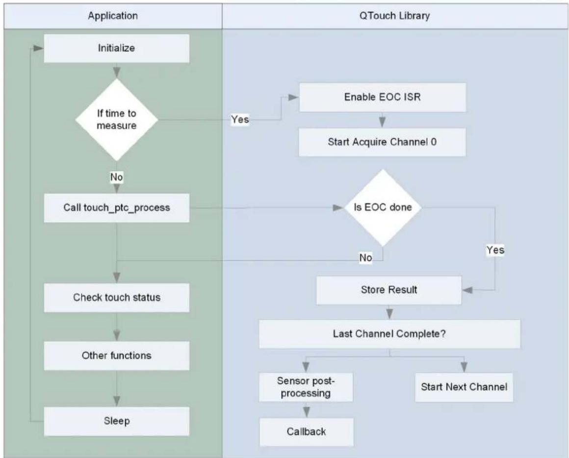 Microchip ATSAMDA1J16B - Application Flow - megaAVR - 1