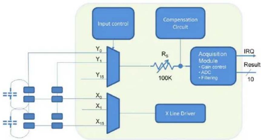 Microchip ATSAMDA1J14B - PTC Block Diagram for Self-capacitance and Mutual Capacitance Method - 2