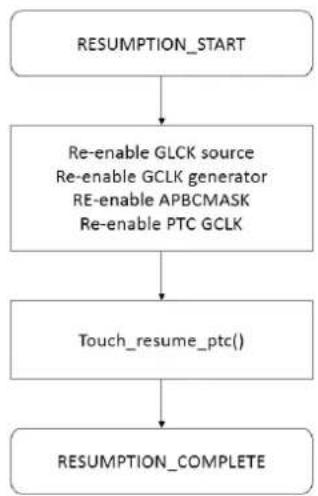 Microchip ATSAMDA1J14B - Touch Library Suspend Resume Operation - 2