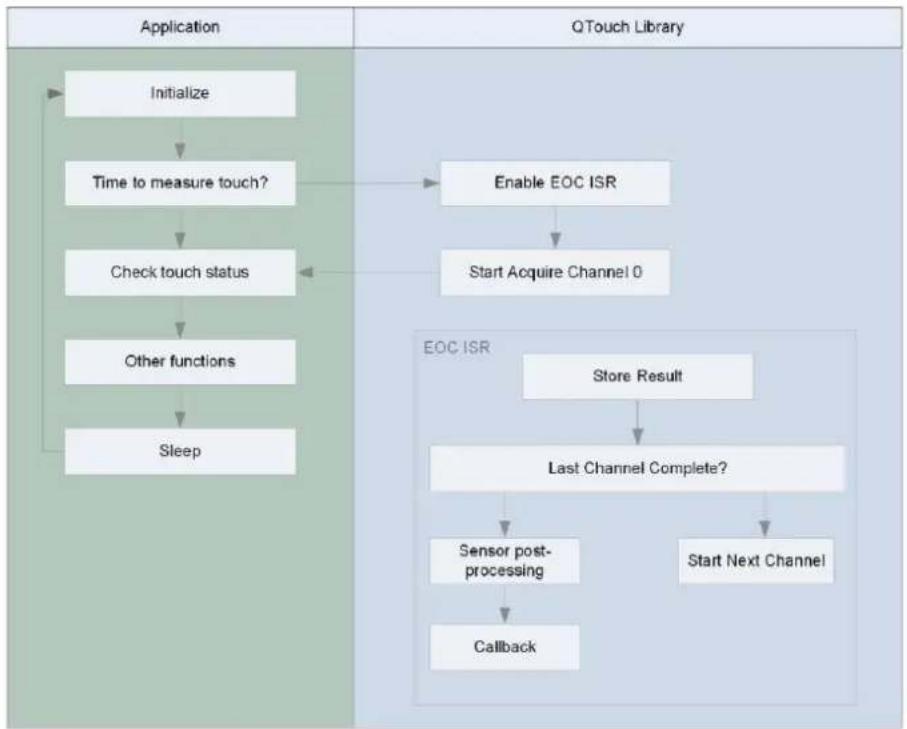 Microchip ATSAMDA1J14B - Application Flow SAM - 1