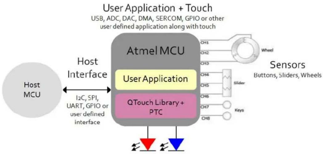 Microchip ATSAMDA1J14B - Design Approach with PTC - 1