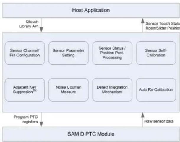 Microchip ATSAMDA1J14B - Overview - 1