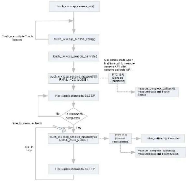 Microchip ATSAMDA1J14B - API Sequence - 1