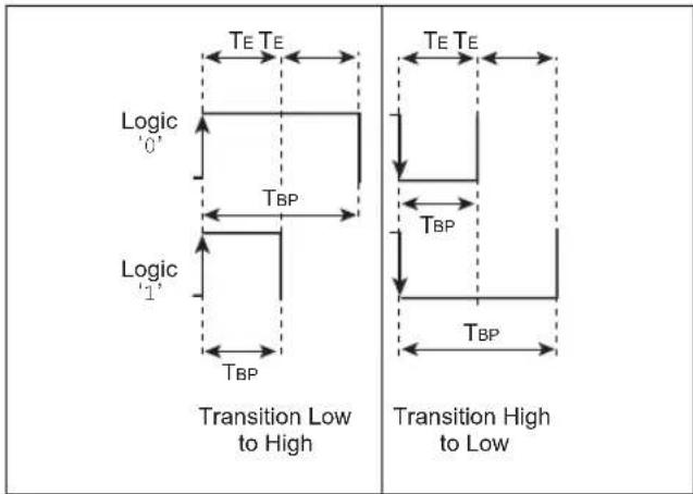 Microchip PIC24FJ64GA705 - TIP #8 Modulation Formats - 4