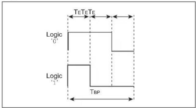 Microchip PIC24FJ64GA705 - TIP #8 Modulation Formats - 1
