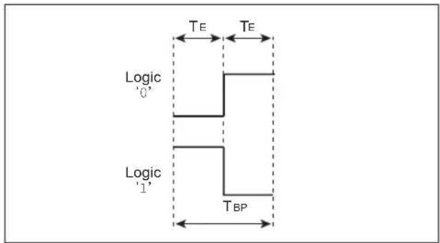 Microchip PIC24FJ64GA705 - TIP #8 Modulation Formats - 2