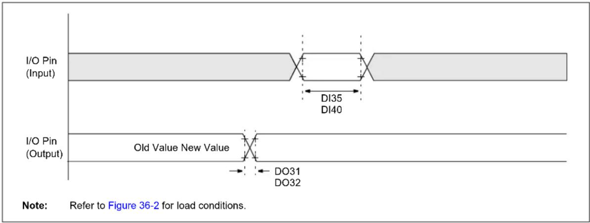 Microchip PIC24FJ128GA410 - AC Characteristics and Timing Parameters - 4