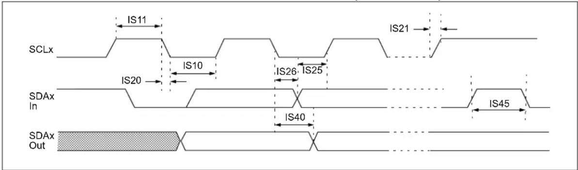 Microchip PIC24FJ128GA410 - AC Characteristics and Timing Parameters - 12