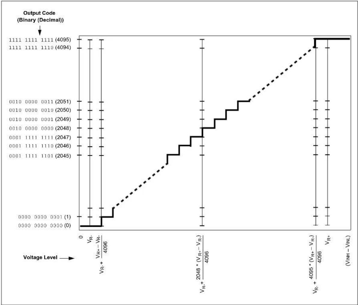 Microchip PIC24FJ128GA410 - EQUATION 27-1: A/D CONVERSION CLOCK PERIOD - 1