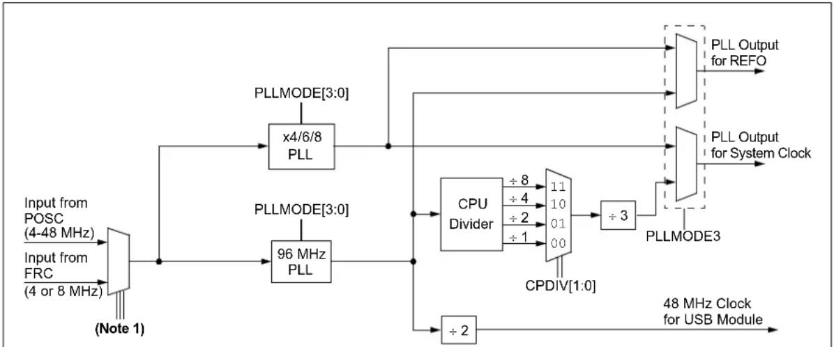 Microchip PIC24FJ128GA410 - PLL Block - 1