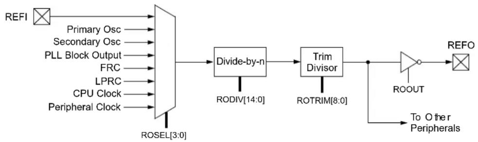 Microchip PIC24FJ128GA410 - REMAPPABLE OUTPUT - 1