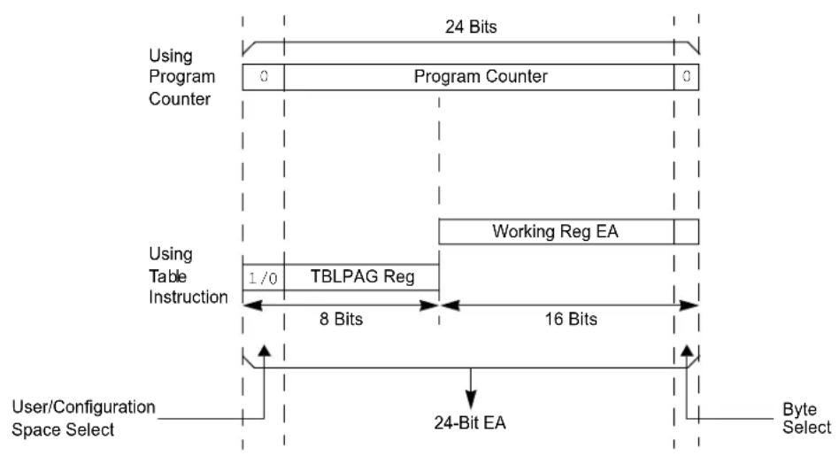 Microchip PIC24FJ128GA410 - Table Instructions and Flash Programming - 1