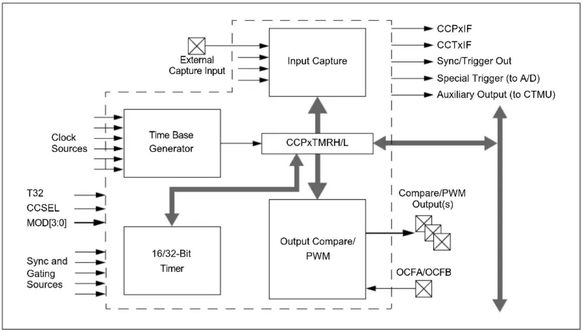 Microchip PIC24FJ128GA410 - CAPTURE/COMPARE/PWM/ TIMER MODULES (MCCP AND SCCP) - 1