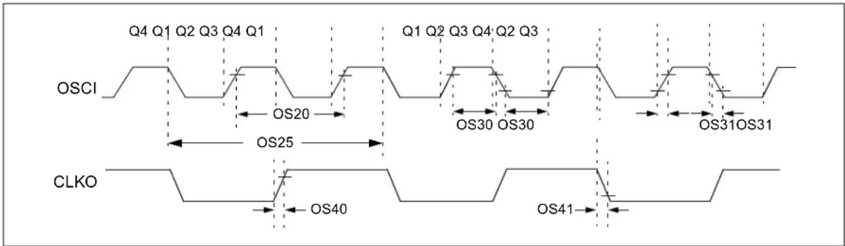 Microchip PIC24FJ128GA410 - AC Characteristics and Timing Parameters - 3