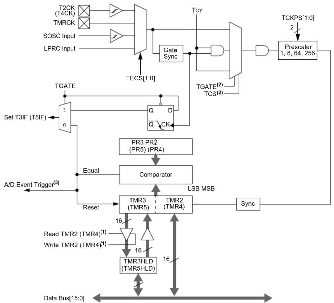 Microchip PIC24FJ128GA410 - TIMER2/3 AND TIMER4/5 - 1