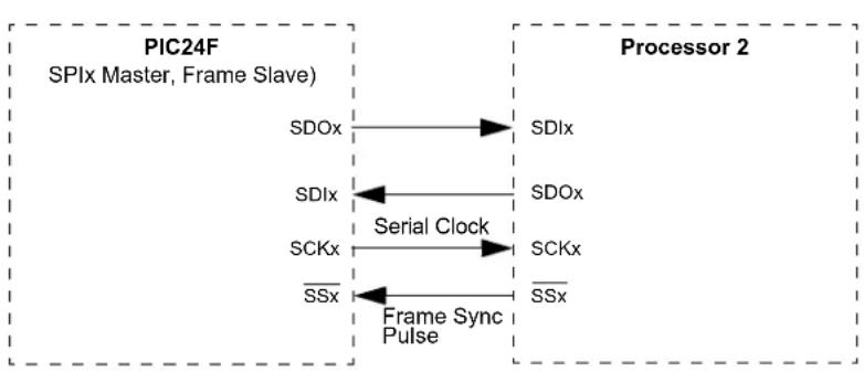 Microchip PIC24FJ128GA410 - Legend: - 4