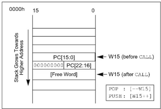 Microchip PIC24FJ128GA410 - SOFTWARE STACK - 1
