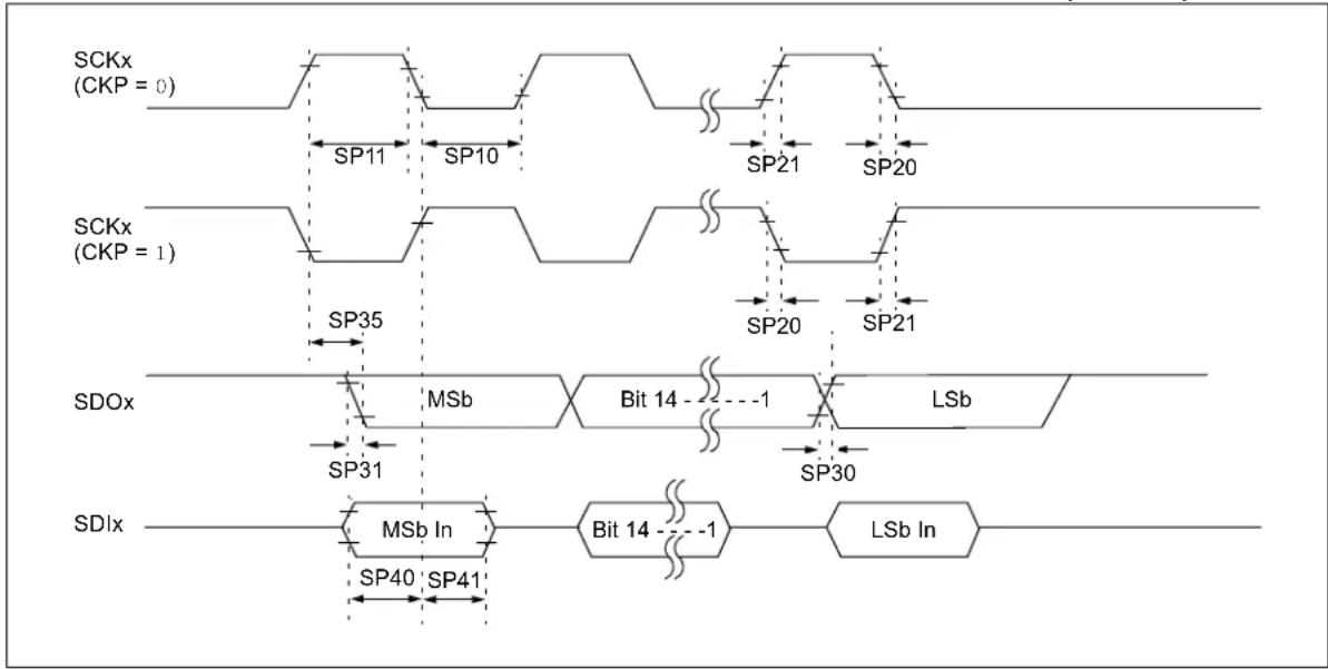 Microchip PIC24FJ128GA410 - AC Characteristics and Timing Parameters - 13