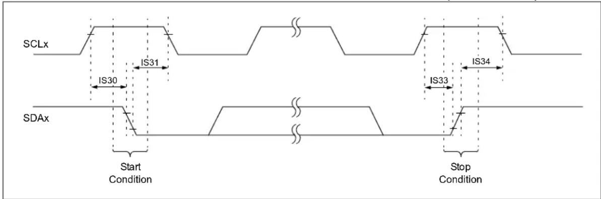Microchip PIC24FJ128GA410 - AC Characteristics and Timing Parameters - 11
