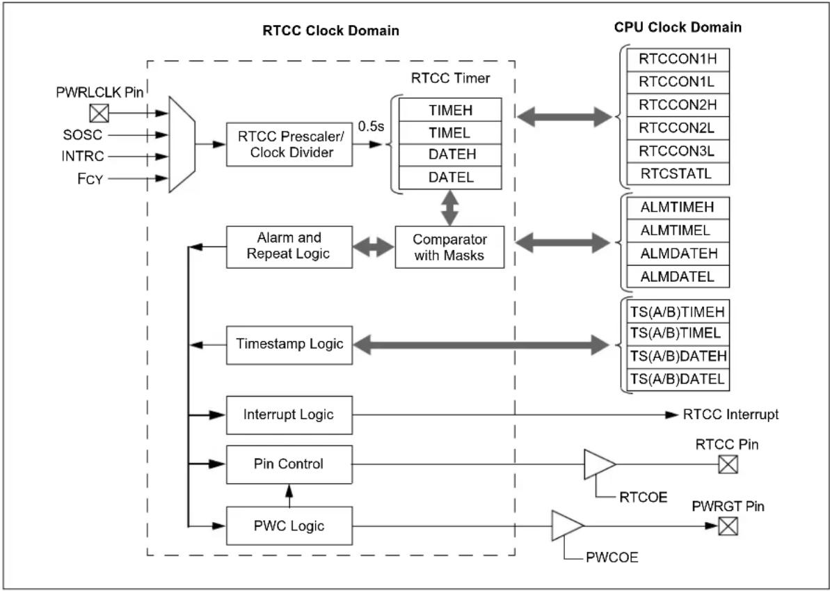 Microchip PIC24FJ128GA410 - REAL-TIME CLOCK AND CALENDAR (RTCC) WITH TIMESTAMP - 1