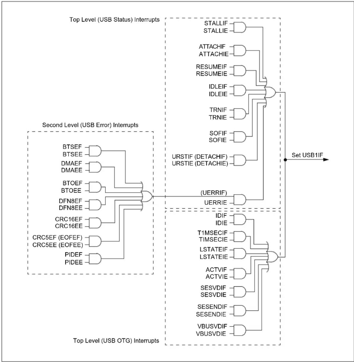 Microchip PIC24FJ128GA410 - USB Interrupts - 1
