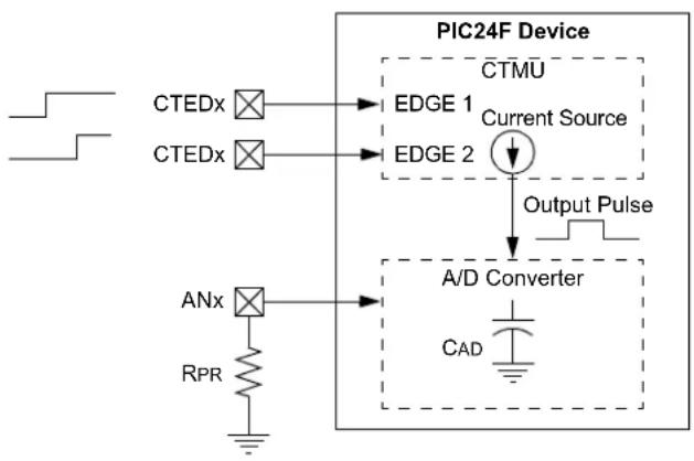 Microchip PIC24FJ128GA410 - Measuring Time - 1