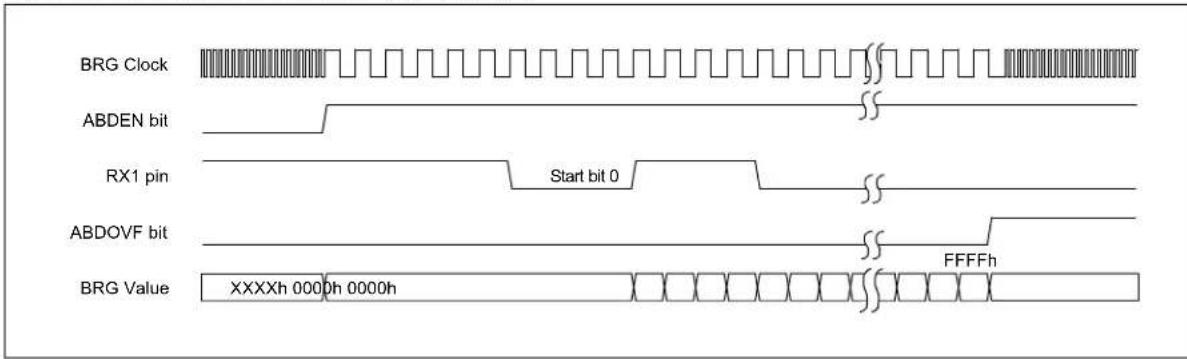 Microchip PIC18F86J93 - ABD and EUSART Transmission - 2