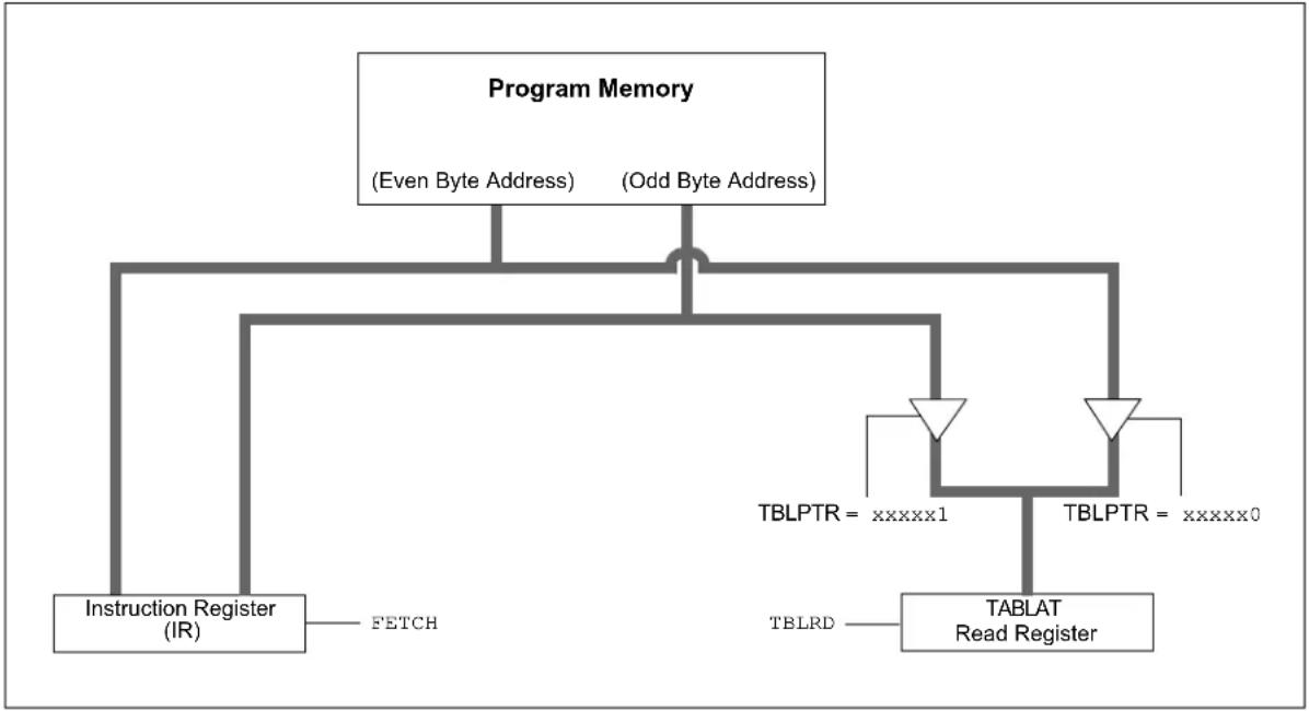 Microchip PIC18F86J93 - Reading the Flash Program Memory - 1