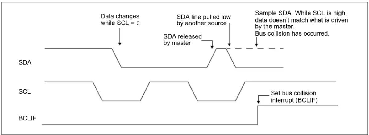 Microchip PIC18F86J93 - MULTI -MASTER COMMUNICATION, BUS COLLISION AND BUS ARBITRATION - 1