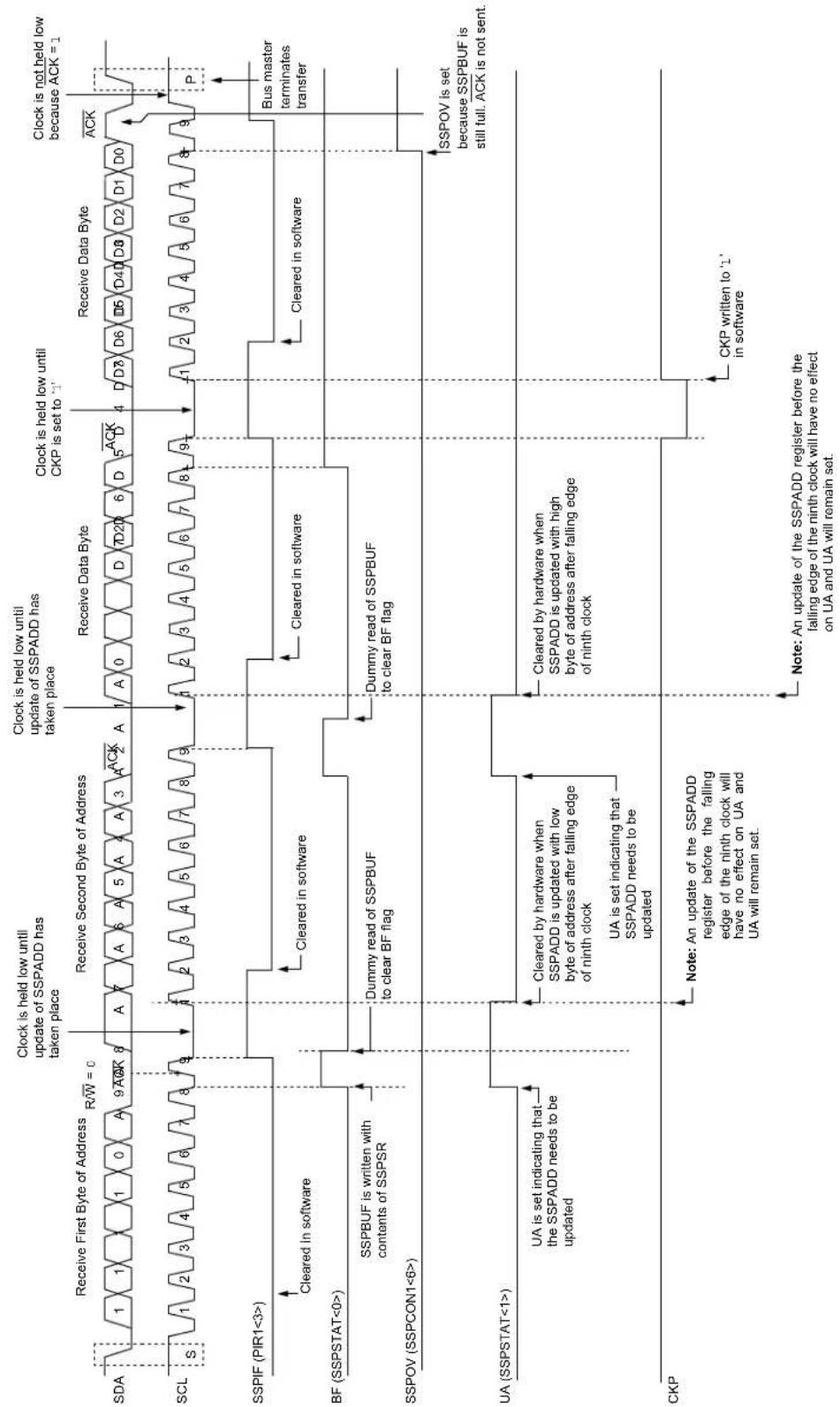 Microchip PIC18F86J93 - Clock Synchronization and the CKP bit - 3