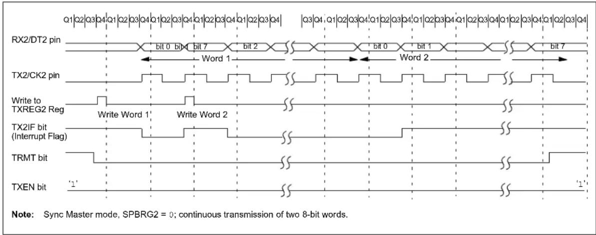 Microchip PIC18F86J93 - AUSART SYNCHRONOUS MASTER TRANSMISSION - 1