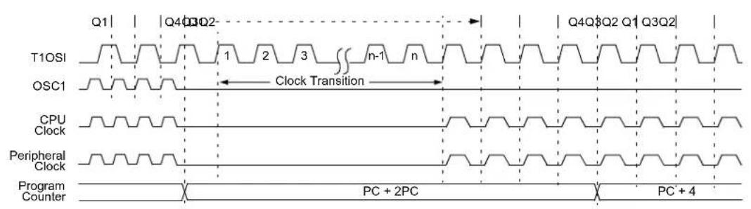 Microchip PIC18F86J93 - SEC\_RUN MODE - 1