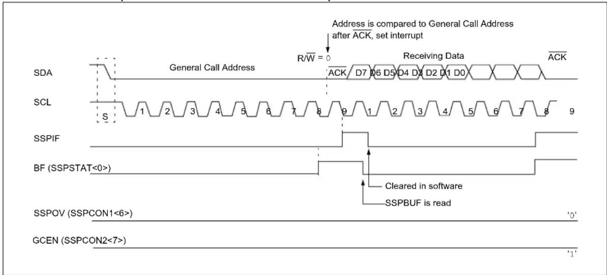 Microchip PIC18F86J93 - GENERAL CALL ADDRESS SUPPORT - 1