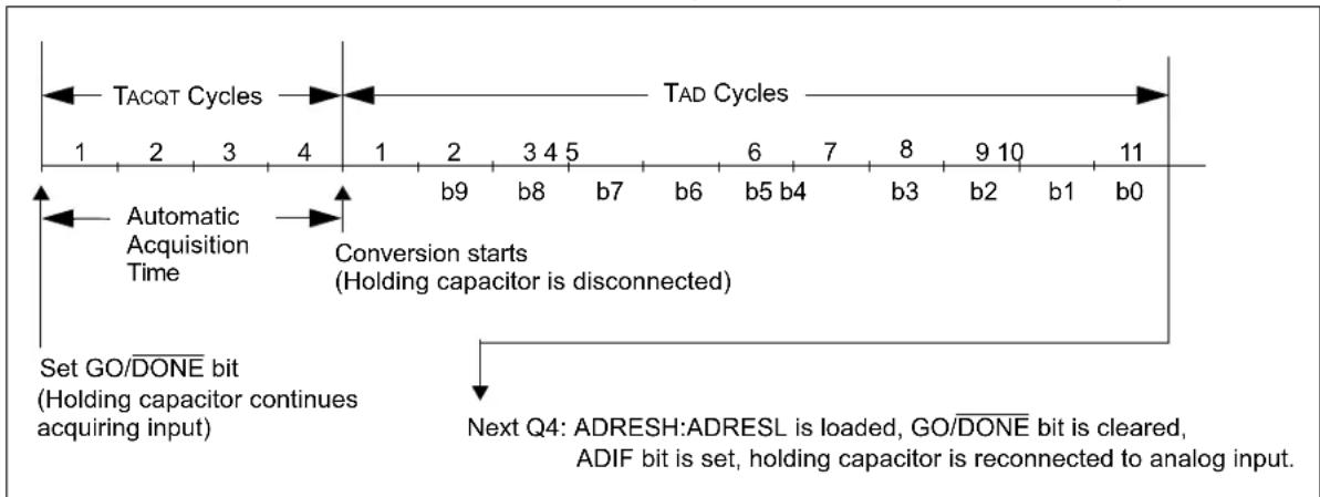 Microchip PIC18F86J93 - Use of the CCP2 Trigger - 2