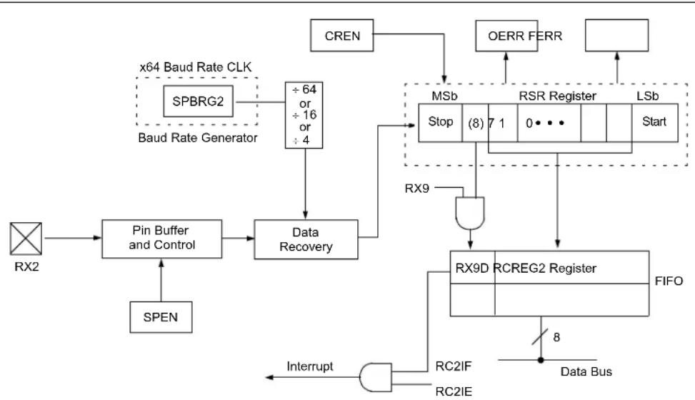 Microchip PIC18F86J93 - SETTING UP 9-BIT MODE WITH ADDRESS DETECT - 1