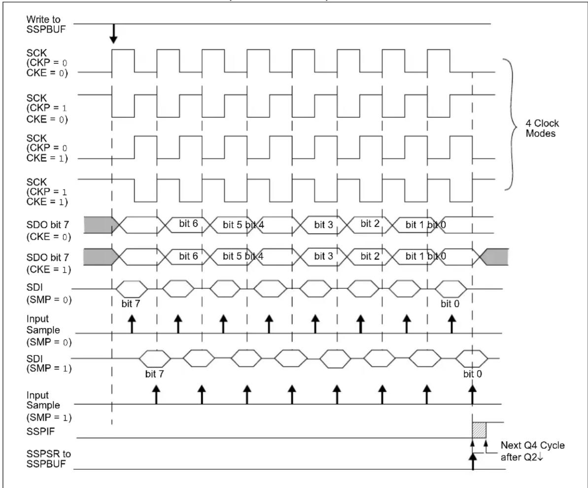 Microchip PIC18F86J93 - MASTER MODE - 1