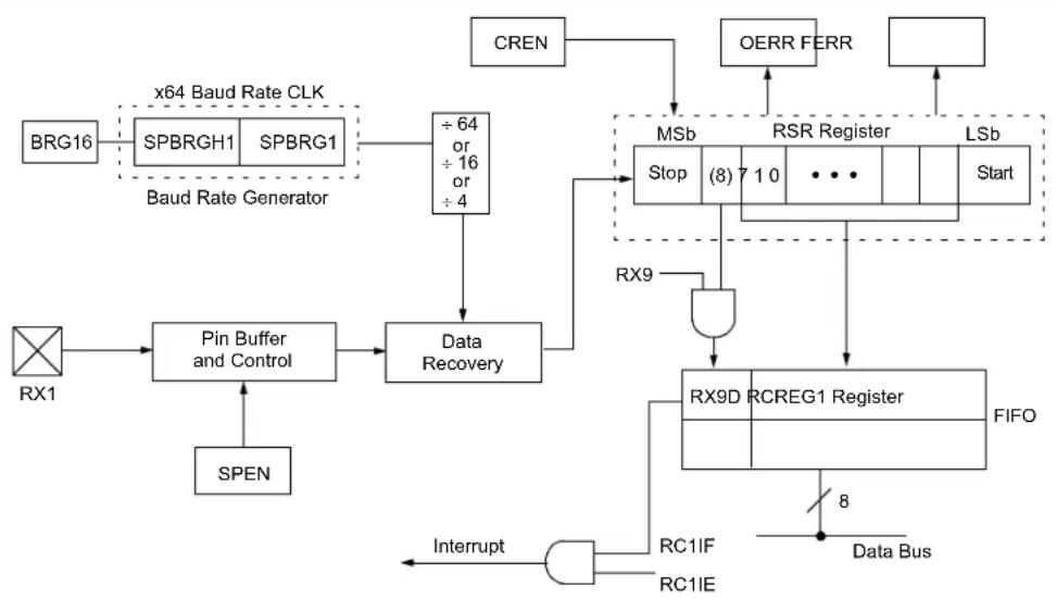 Microchip PIC18F86J93 - SETTING UP 9-BIT MODE WITH ADDRESS DETECT - 1
