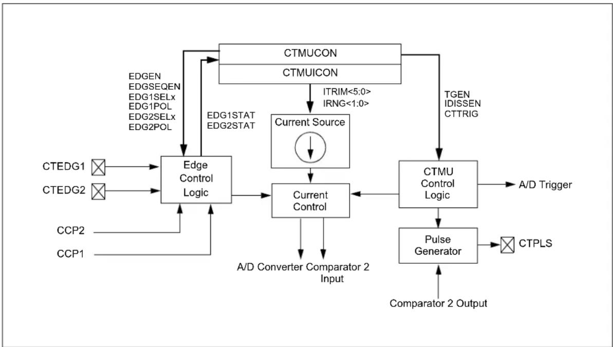 Microchip PIC18F86J93 - CHARGE TIME MEASUREMENT UNIT (CTMU) - 1