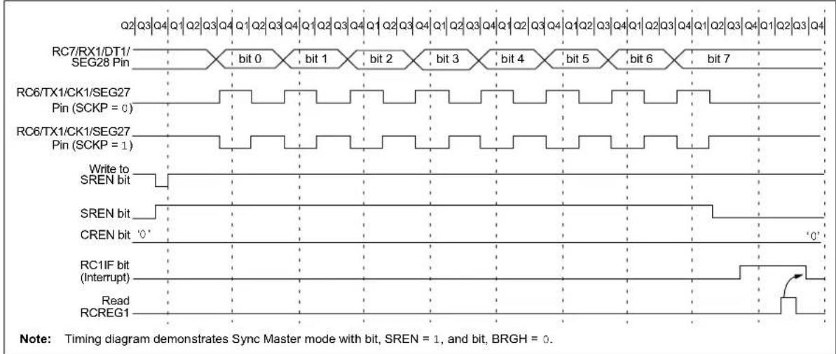 Microchip PIC18F86J93 - EUSART SYNCHRONOUS MASTER RECEPTION - 1