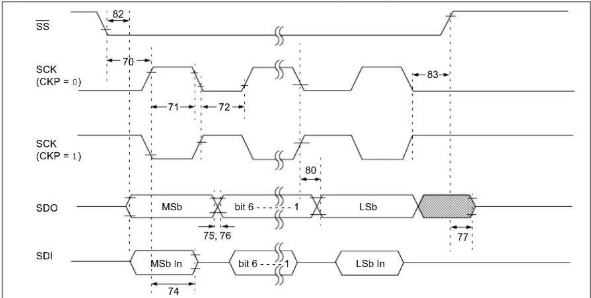 Microchip PIC18F86J93 - TIMING DIAGRAMS AND SPECIFICATIONS - 9
