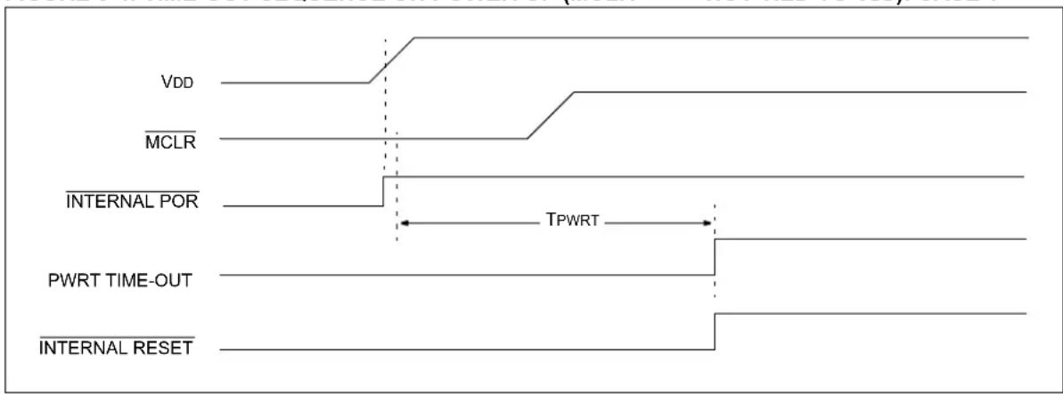 Microchip PIC18F86J93 - Power-up Timer (PWRT) - 2