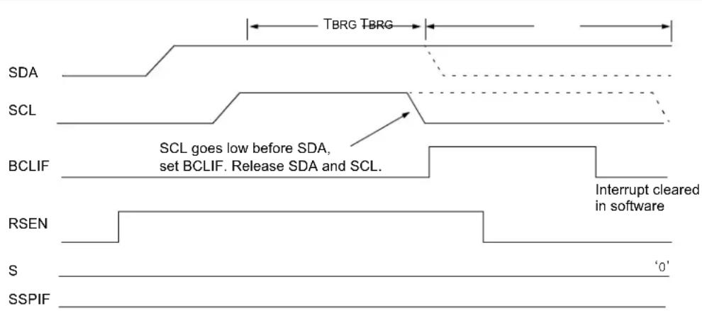 Microchip PIC18F86J93 - Bus Collision During a Repeated Start Condition - 2