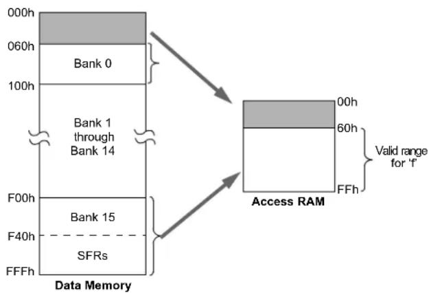 Microchip PIC18F86J93 - When a = 0 and f ≥ 60h: - 1