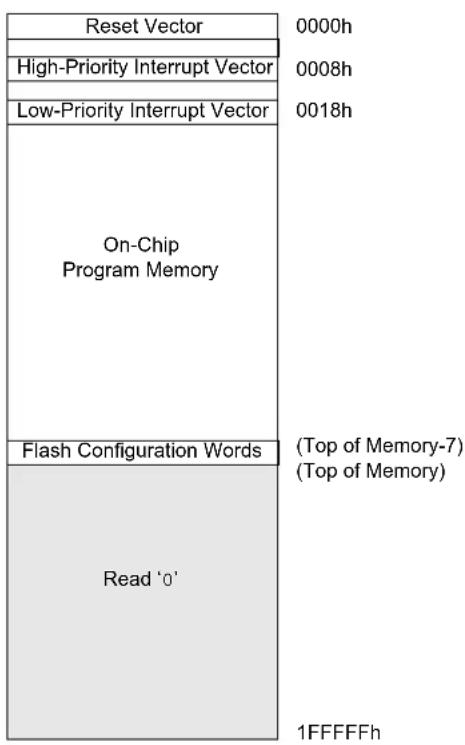 Microchip PIC18F86J93 - HARD MEMORY VECTORS - 1