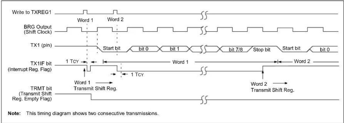 Microchip PIC18F86J93 - EUSART ASYNCHRONOUS TRANSMITTER - 2