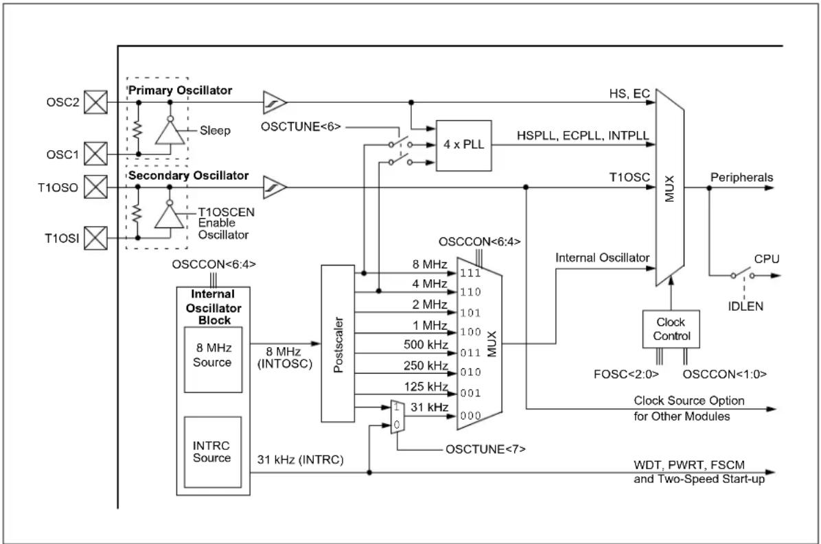 Microchip PIC18F86J93 - Oscillator Types - 1