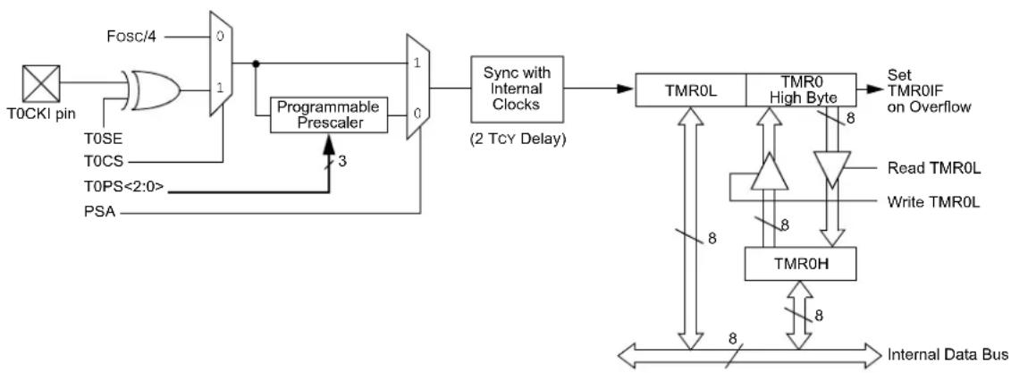 Microchip PIC18F86J93 - Timer0 Reads and Writes in 16-Bit Mode - 2