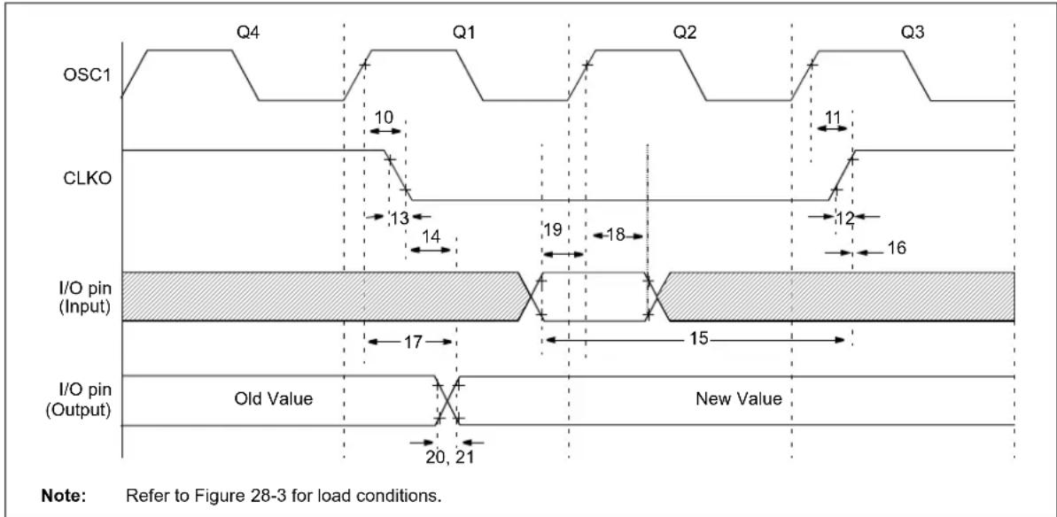 Microchip PIC18F86J93 - TIMING DIAGRAMS AND SPECIFICATIONS - 2