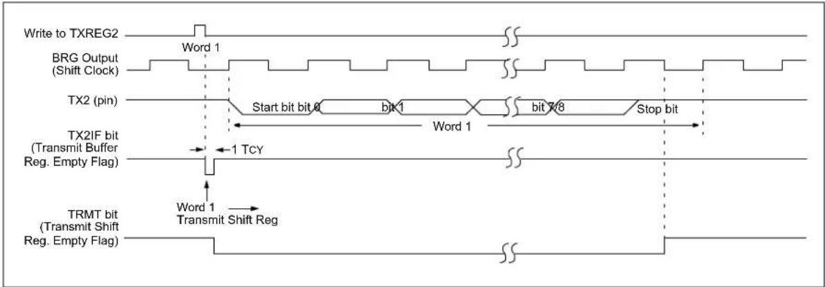 Microchip PIC18F86J93 - AUSART ASYNCHRONOUS TRANSMITTER - 2