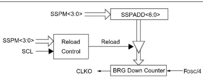 Microchip PIC18F86J93 - Baud Rate Generation in Power-Managed Modes - 1